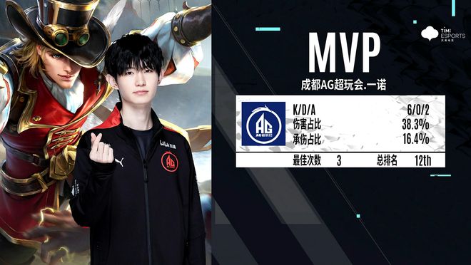 上海Major开幕阶段：告别Major舞台 RA 1-2 MIBR